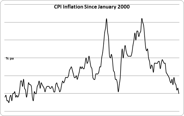 1 in 100 – inflation still falling